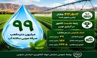  اینفوگرافی| خراسان جنوبی؛ رتبه نخست کشور در  آبیاری نوین 