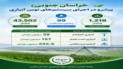 اینفوگرافی| خراسان جنوبی؛ پیشرو در اجرای سیستم‌های نوین آبیاری